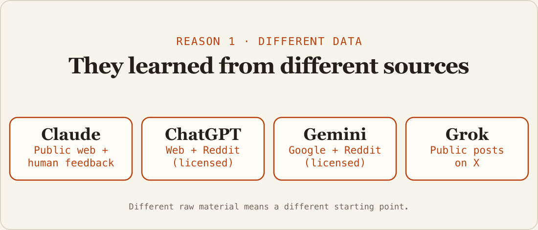 Four cards: Claude learns from public web plus human feedback, ChatGPT from web plus licensed Reddit, Gemini from Google plus licensed Reddit, Grok from public posts on X