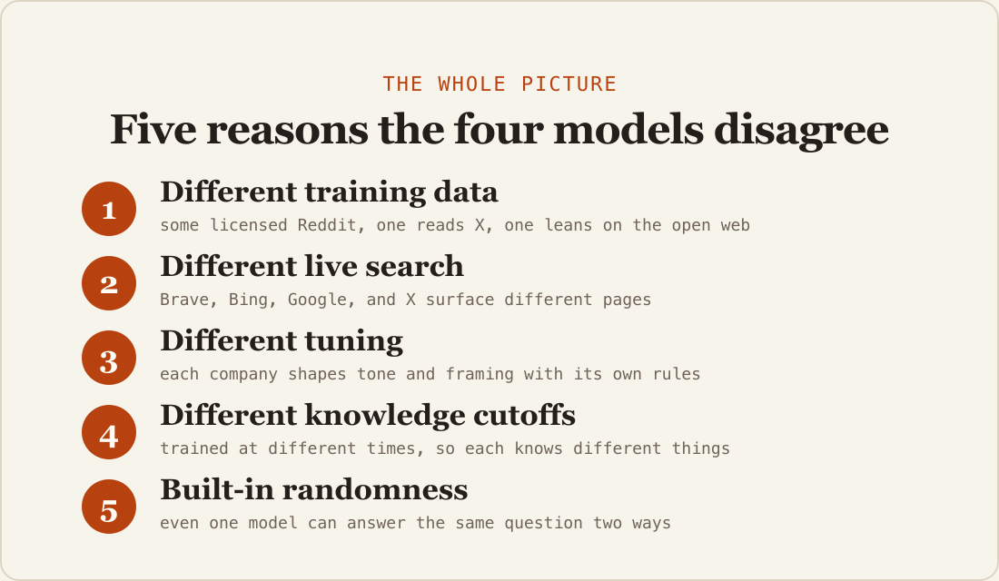 Five reasons the four models disagree: different training data, different live search, different tuning, different knowledge cutoffs, and built-in randomness