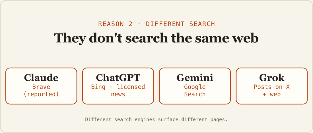 Four cards: Claude reportedly uses Brave, ChatGPT uses Bing plus licensed news, Gemini uses Google Search, Grok uses posts on X plus web